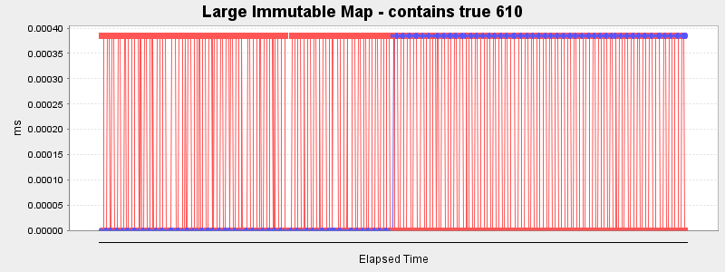 Large Immutable Map - contains true 610